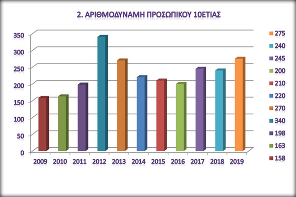 arg chart pers