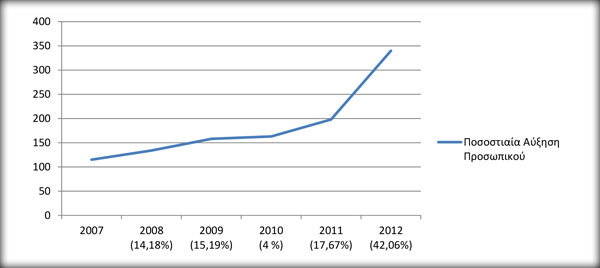 arg chart pers raise